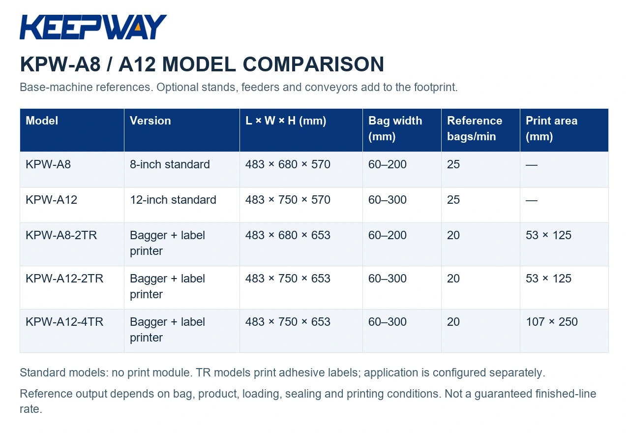 KPW-A8/A12 Pre-Opened Bagging Machine for Small Parts